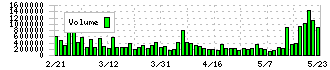 キャンバス(4575)の出来高