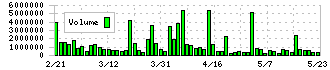 デ・ウエスタン・セラピテクス研究所(4576)の出来高チャート