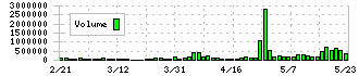 ラクオリア創薬(4579)の出来高