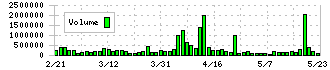 シンバイオ製薬(4582)の出来高