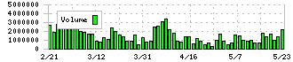 カイオム・バイオサイエンス(4583)の出来高