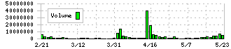 キッズウェル・バイオ(4584)の出来高