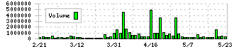 メドレックス(4586)の出来高