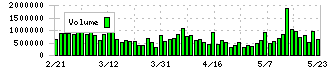 ペプチドリーム(4587)の出来高