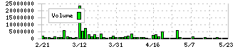 リボミック(4591)の出来高