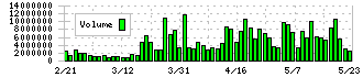 サンバイオ(4592)の出来高チャート