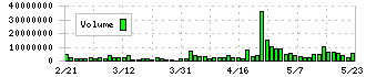 ヘリオス(4593)の出来高