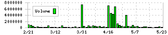 窪田製薬ホールディングス(4596)の出来高