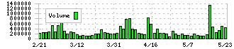 Ｄｅｌｔａ－Ｆｌｙ　Ｐｈａｒｍａ(4598)の出来高チャート