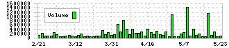 ステムリム(4599)の出来高