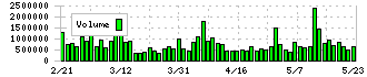 関西ペイント(4613)の出来高