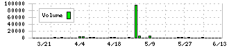 イサム塗料(4624)の出来高