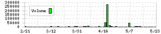 アトミクス(4625)の出来高