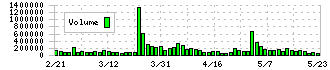 太陽ホールディングス(4626)の出来高