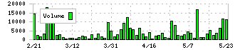 ナトコ(4627)の出来高