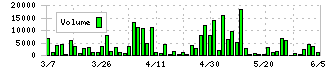 エスケー化研(4628)の出来高