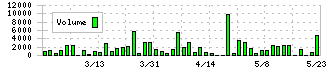 大伸化学(4629)の出来高