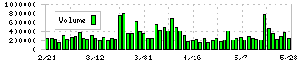 ＤＩＣ(4631)の出来高