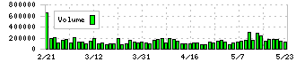 ａｒｔｉｅｎｃｅ(4634)の出来高