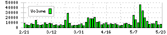 東京インキ(4635)の出来高