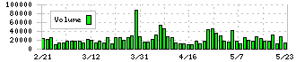 アルプス技研(4641)の出来高