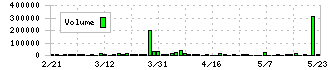 イマジニア(4644)の出来高