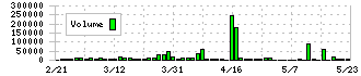 ＳＤエンターテイメント(4650)の出来高