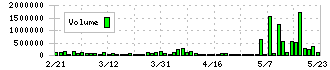 サニックス(4651)の出来高