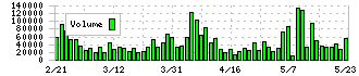 日本空調サービス(4658)の出来高