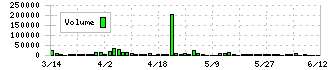 ＲＳＣ(4664)の出来高