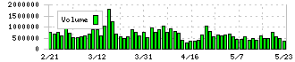 パーク２４(4666)の出来高