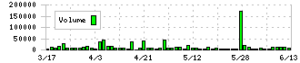 アイサンテクノロジー(4667)の出来高