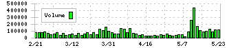 クレスコ(4674)の出来高