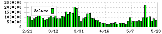 リゾートトラスト(4681)の出来高