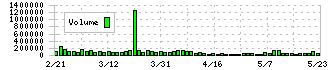 ＴＤＣソフト(4687)の出来高