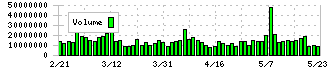 ＬＩＮＥヤフー(4689)の出来高