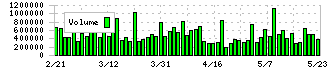 トレンドマイクロ(4704)の出来高