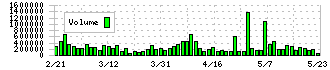 リソー教育(4714)の出来高