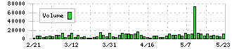 アルファシステムズ(4719)の出来高