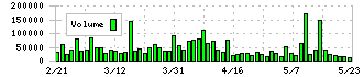 ＣＡＣ　Ｈｏｌｄｉｎｇｓ(4725)の出来高