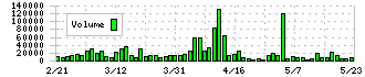 トーセ(4728)の出来高