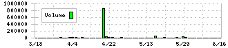 京進(4735)の出来高