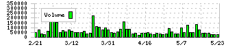 アイティフォー(4743)の出来高