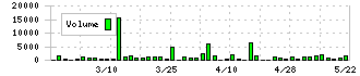 トスネット(4754)の出来高