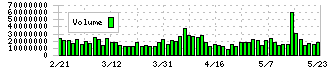 楽天グループ(4755)の出来高