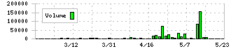 アルファ(4760)の出来高