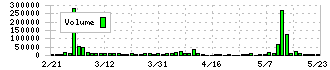 さくらケーシーエス(4761)の出来高