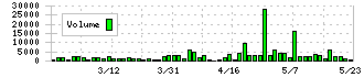 エックスネット(4762)の出来高チャート