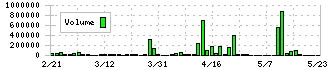 ピーエイ(4766)の出来高