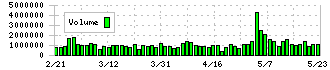 大塚商会(4768)の出来高